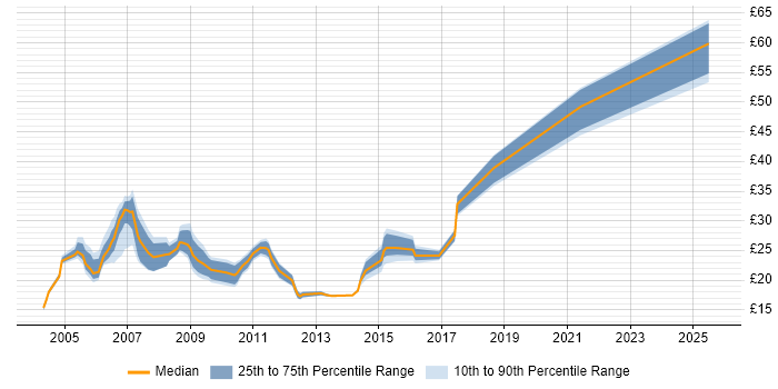 Contractor hourly rate distribution trend for Network Engineer job vacancies in Oxfordshire