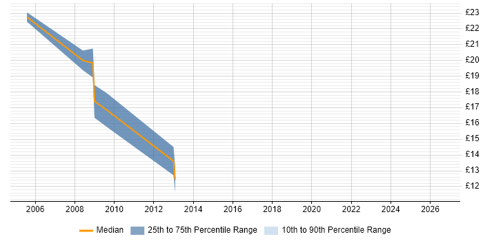 Contractor hourly rate distribution trend for jobs in Oxfordshire citing Network Monitoring