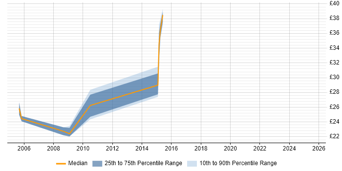 Contractor hourly rate distribution trend for jobs in Oxfordshire citing Network Security