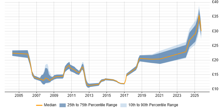 Contractor hourly rate distribution trend for jobs in Oxfordshire citing Organisational Skills
