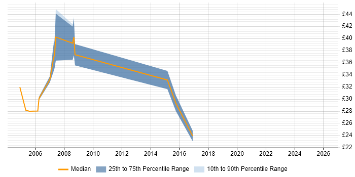 Contractor hourly rate distribution trend for jobs in Oxfordshire citing OSPF