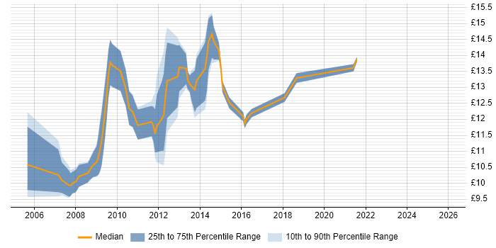 Contractor hourly rate distribution trend for 1st Line Support job vacancies in Oxford