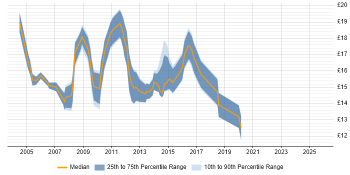 Contractor hourly rate distribution trend for 2nd Line Support job vacancies in Oxford