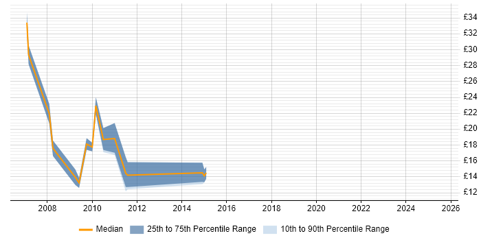 Contractor hourly rate distribution trend for jobs in Oxford citing Accessibility Contractor hourly rate distribution trend for jobs in Oxford citing Accessibility