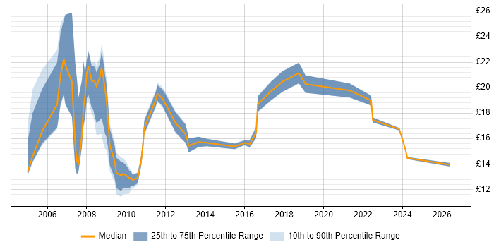 Contractor hourly rate distribution trend for Administrator job vacancies in Oxford