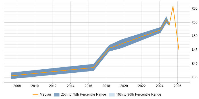 Contractor hourly rate distribution trend for jobs in Oxford citing Aerospace