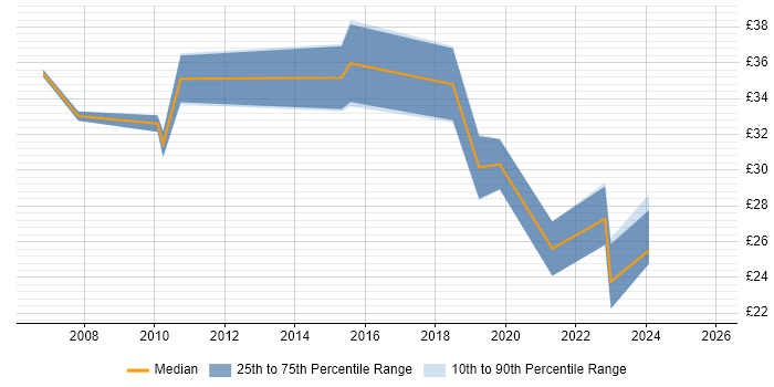 Contractor hourly rate distribution trend for jobs in Oxford citing Agile