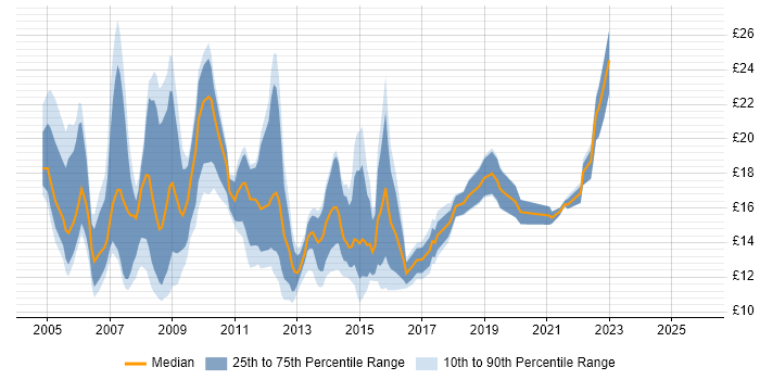 Contractor hourly rate distribution trend for Analyst job vacancies in Oxford Contractor hourly rate distribution trend for Analyst job vacancies in Oxford