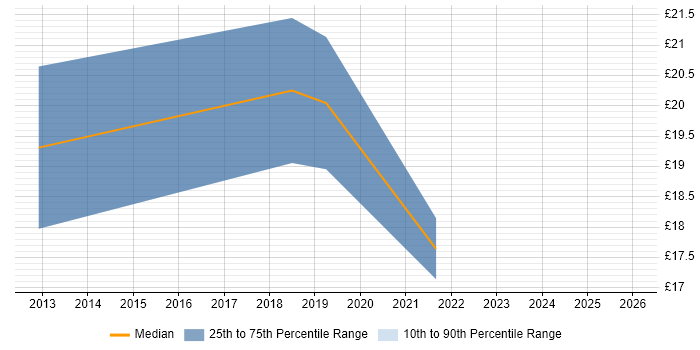 Contractor hourly rate distribution trend for jobs in Oxford citing Analytics