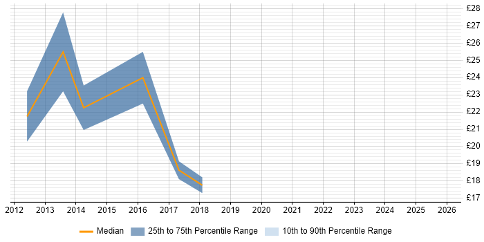 Contractor hourly rate distribution trend for jobs in Oxford citing Android
