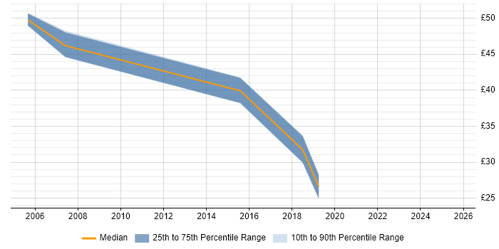 Contractor hourly rate distribution trend for Architect job vacancies in Oxford