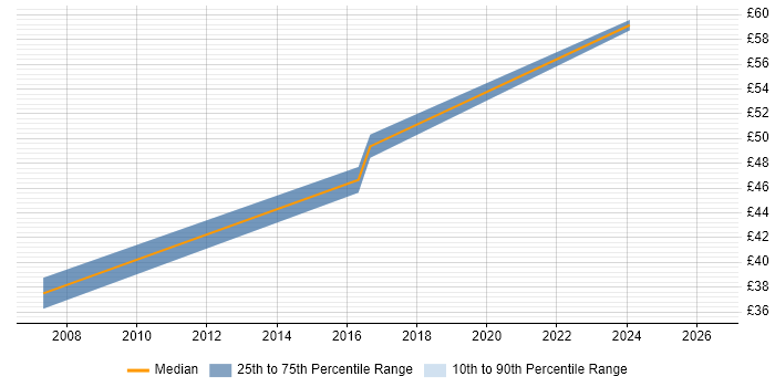Contractor hourly rate distribution trend for jobs in Oxford citing Assembly Language