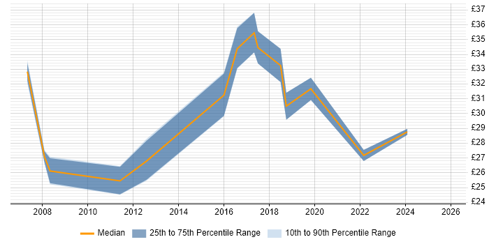Contractor hourly rate distribution trend for jobs in Oxford citing Automotive