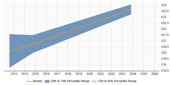 Contractor hourly rate distribution trend for jobs in Oxford citing Aviation