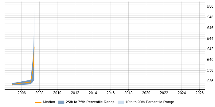 Contractor hourly rate distribution trend for jobs in Oxford citing BGP Contractor hourly rate distribution trend for jobs in Oxford citing BGP