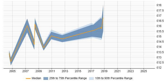 Contractor hourly rate distribution trend for jobs in Oxford citing Break/Fix
