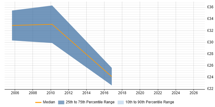 Contractor hourly rate distribution trend for jobs in Oxford citing Business Analysis