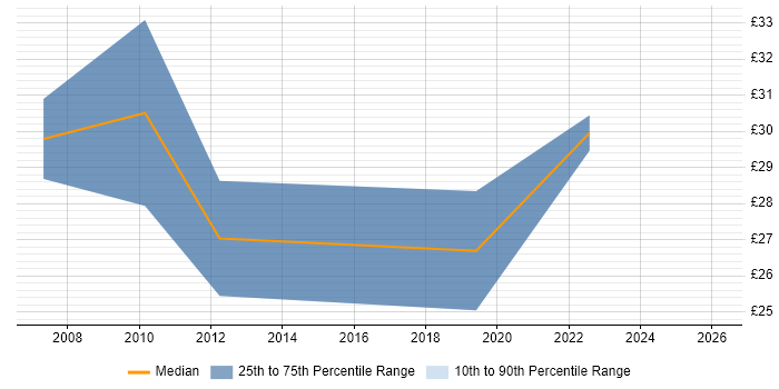 Contractor hourly rate distribution trend for Business Analyst job vacancies in Oxford