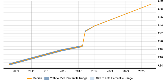 Contractor hourly rate distribution trend for jobs in Oxford citing Business Case