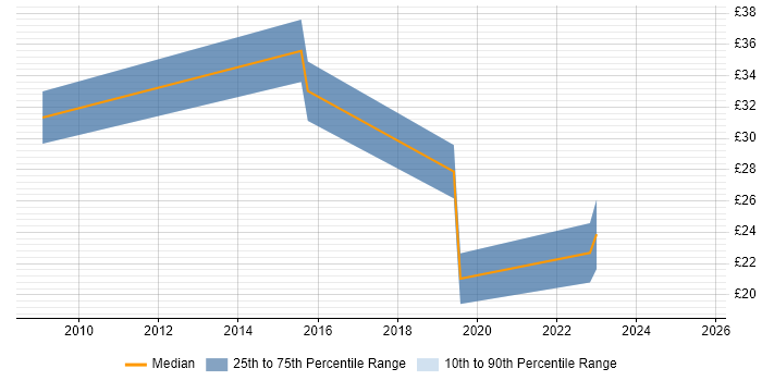 Contractor hourly rate distribution trend for jobs in Oxford citing Business Intelligence