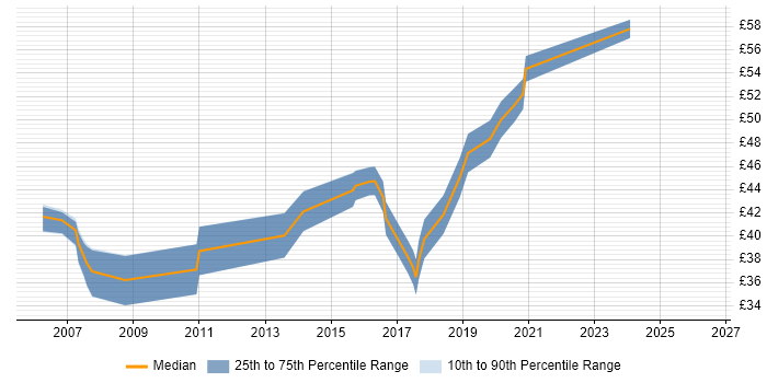 Contractor hourly rate distribution trend for jobs in Oxford citing C