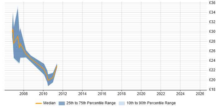 Contractor hourly rate distribution trend for jobs in Oxford citing CCNP
