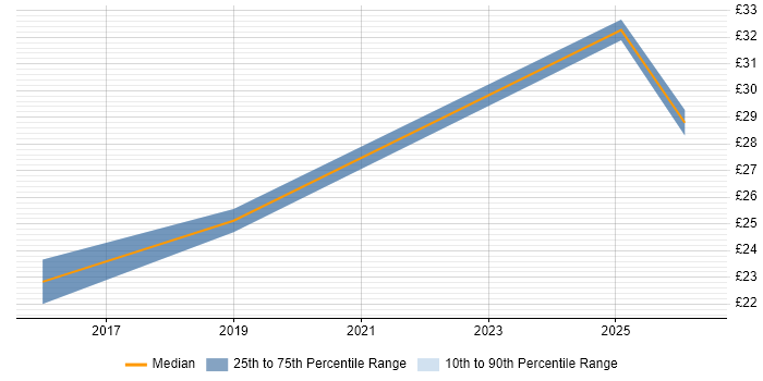 Contractor hourly rate distribution trend for jobs in Oxford citing Change Control