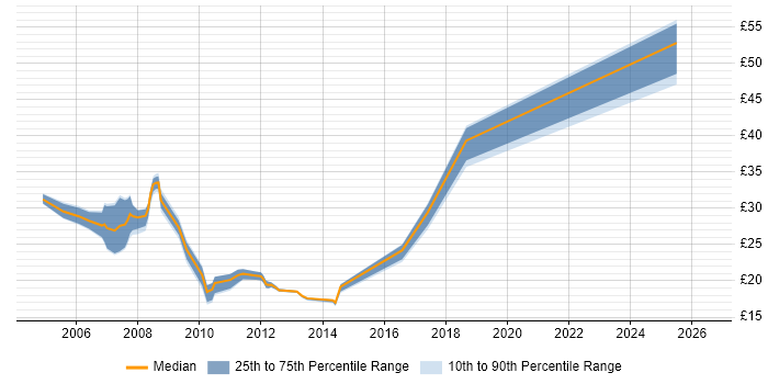 Contractor hourly rate distribution trend for jobs in Oxford citing Cisco Certification