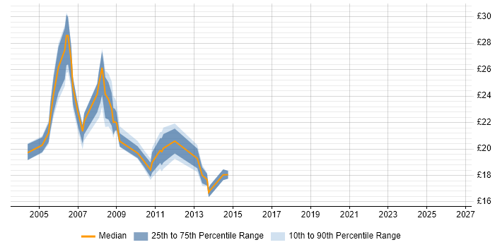 Contractor hourly rate distribution trend for jobs in Oxford citing Citrix