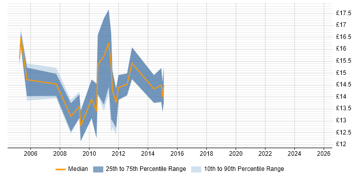 Contractor hourly rate distribution trend for jobs in Oxford citing CMS