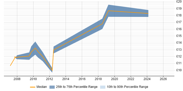 Contractor hourly rate distribution trend for jobs in Oxford citing Computer Science Degree