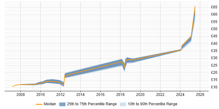 Contractor hourly rate distribution trend for jobs in Oxford citing Computer Science