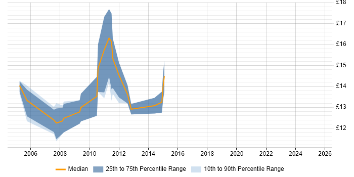 Contractor hourly rate distribution trend for jobs in Oxford citing Content Management