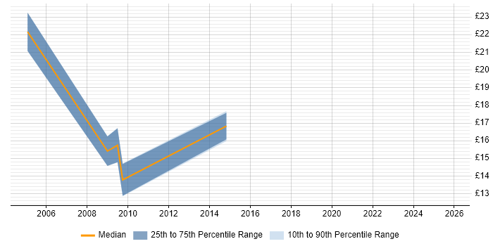 Contractor hourly rate distribution trend for jobs in Oxford citing Creative Thinking