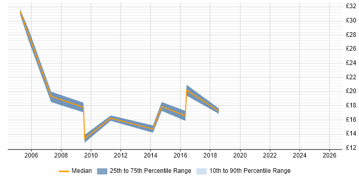 Contractor hourly rate distribution trend for jobs in Oxford citing CRM