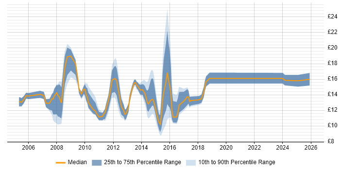 Contractor hourly rate distribution trend for jobs in Oxford citing Customer Service