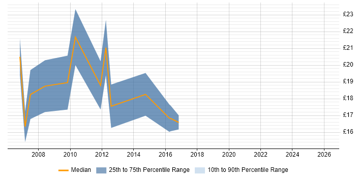 Contractor hourly rate distribution trend for jobs in Oxford citing Data Analysis