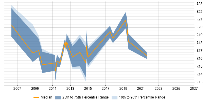 Contractor hourly rate distribution trend for Data Analyst job vacancies in Oxford