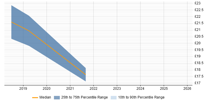 Contractor hourly rate distribution trend for jobs in Oxford citing Data Analytics