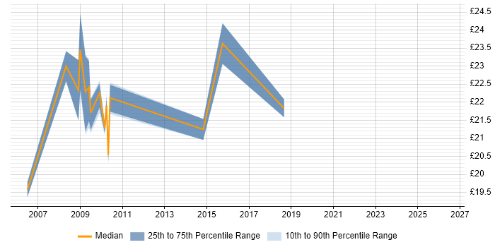 Contractor hourly rate distribution trend for jobs in Oxford citing Data Centre