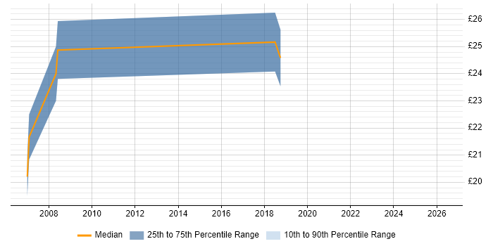 Contractor hourly rate distribution trend for jobs in Oxford citing Data Management