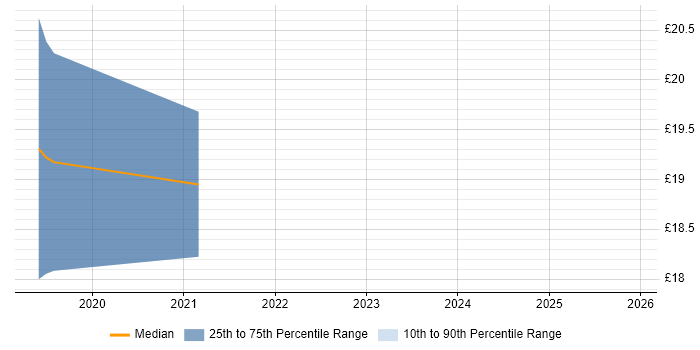 Contractor hourly rate distribution trend for jobs in Oxford citing Data Mapping