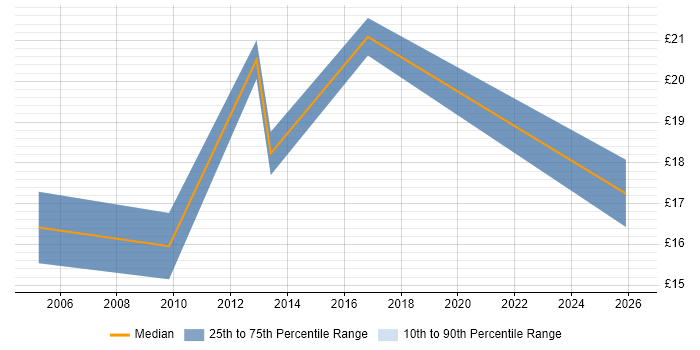 Contractor hourly rate distribution trend for jobs in Oxford citing Data Migration