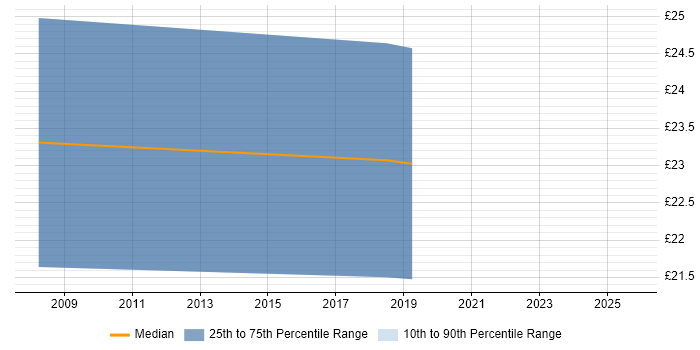 Contractor hourly rate distribution trend for jobs in Oxford citing Data Protection