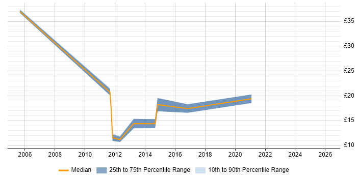 Contractor hourly rate distribution trend for jobs in Oxford citing Data Quality