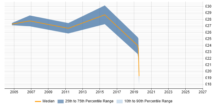 Contractor hourly rate distribution trend for jobs in Oxford citing Data Warehouse