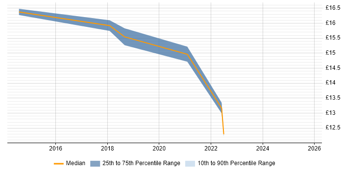 Contractor hourly rate distribution trend for jobs in Oxford citing DBS Check