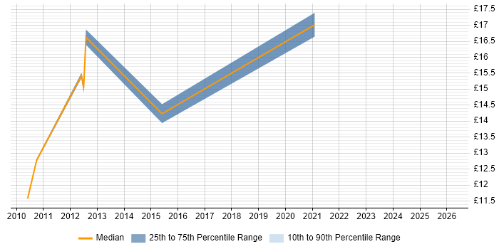 Contractor hourly rate distribution trend for jobs in Oxford citing Decision-Making