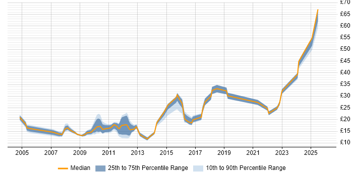 Contractor hourly rate distribution trend for jobs in Oxford citing Degree
