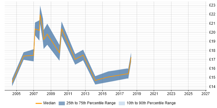 Contractor hourly rate distribution trend for jobs in Oxford citing Dell